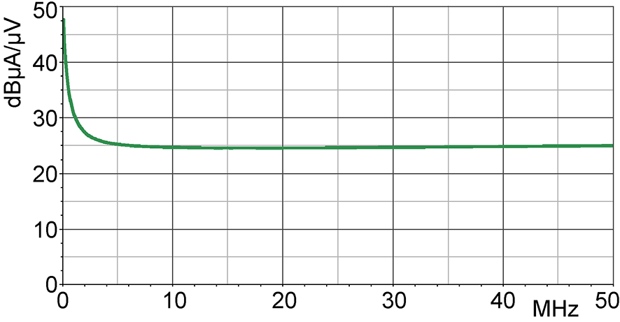 Current correction curve [dBµA] / [dBµV]